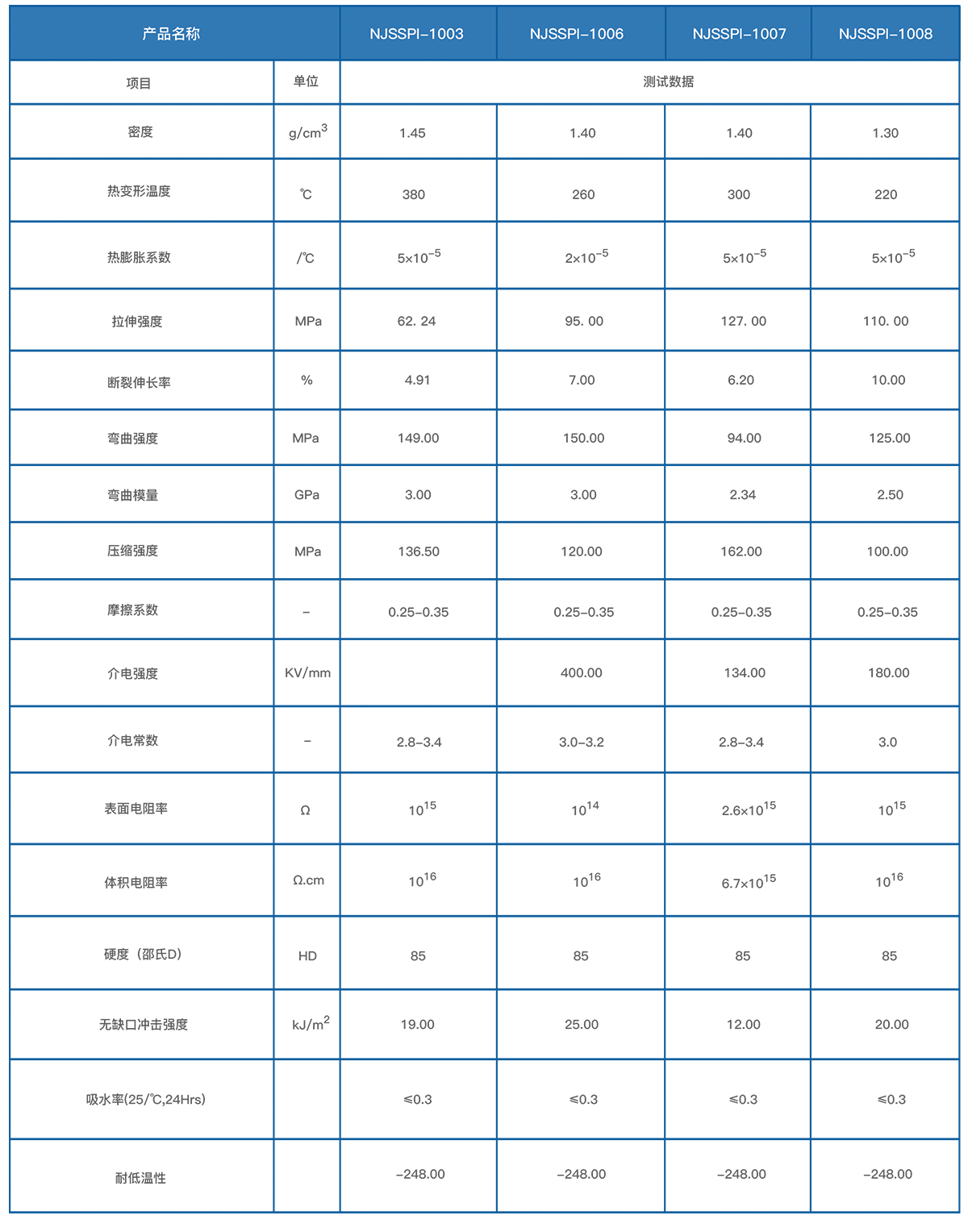 PI性能参数表